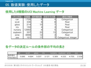 Inuiguchi Lab. 
2013.03.09 第23回ソフトサイエンス・ワークショップ 大木基至・乾口雅弘 23/20 
05. 数値実験：使用したデータ 
使用した8種類のUCI Machine Learning データ 
各データの決定ルールの条件部の平均の長さ 
 