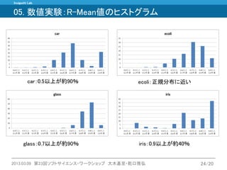 Inuiguchi Lab. 
2013.03.09 第23回ソフトサイエンス・ワークショップ 大木基至・乾口雅弘 
24/20 
05. 数値実験：R-Mean値のヒストグラム 
car：0.5以上が約90％ 
ecoli：正規分布に近い 
glass：0.7以上が約90％ 
iris：0.9以上が約40％  