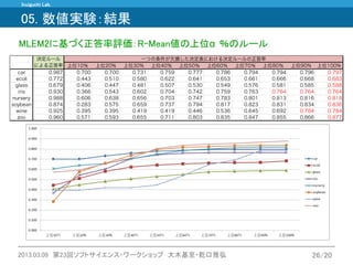 Inuiguchi Lab. 
2013.03.09 第23回ソフトサイエンス・ワークショップ 大木基至・乾口雅弘 26/20 
05. 数値実験：結果 
MLEM2に基づく正答率評価：R-Mean値の上位α ％のルール 
 