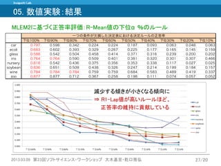 Inuiguchi Lab. 
2013.03.09 第23回ソフトサイエンス・ワークショップ 大木基至・乾口雅弘 
27/20 
05. 数値実験：結果 
MLEM2に基づく正答率評価：R-Mean値の下位α％のルール 
減少する傾きが小さくなる傾向に 
⇒ R1-Lap値が高いルールほど、 
正答率の維持に貢献している  