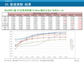 Inuiguchi Lab. 
2013.03.09 第23回ソフトサイエンス・ワークショップ 大木基至・乾口雅弘 28/20 
05. 数値実験：結果 
MLEM2に基づく正答率評価：R-Mean値の上位α ％のルール 
 