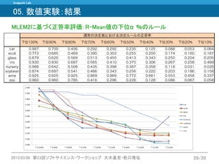 Inuiguchi Lab. 
2013.03.09 第23回ソフトサイエンス・ワークショップ 大木基至・乾口雅弘 
29/20 
05. 数値実験：結果 
MLEM2に基づく正答率評価：R-Mean値の下位α％のルール 