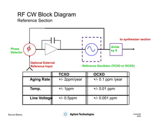 Source Basics Copyright
2000
RF CW Block Diagram
Reference Section
Phase
Detector
Optional External
Reference Input Reference Oscillator (TCXO or OCXO)
TCXO OCXO
Aging Rate +/- 2ppm/year +/- 0.1 ppm /year
Temp. +/- 1ppm +/- 0.01 ppm
Line Voltage +/- 0.5ppm +/- 0.001 ppm
to synthesizer section
divide
by X
 