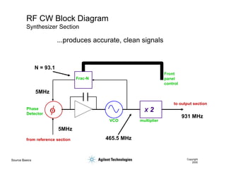 Source Basics Copyright
2000
RF CW Block Diagram
Synthesizer Section
VCO
Phase
Detector
Frac-N
from reference section
to output section
X 2
multiplier
Front
panel
control
5MHz
465.5 MHz
N = 93.1
931 MHz
5MHz
...produces accurate, clean signals
 