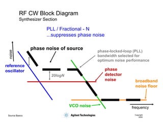 Source Basics Copyright
2000
RF CW Block Diagram
Synthesizer Section
reference
oscillator
phase noise of source
VCO noise
phase
detector
noise broadband
noise floor
20logN
phase-locked-loop (PLL)
bandwidth selected for
optimum noise performance
PLL / Fractional - N
...suppresses phase noise
frequency
 