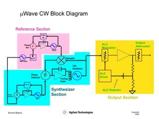 Source Basics Copyright
2000
mWave CW Block Diagram
ALC Detector
ALC
Modulator
ALC
Driver
Output
Attenuator
Sampler
Reference Section
Synthesizer
Section
Output Section
Ref Osc
VCO
Phase
Det
Frac
N
by X
VCO
Phase
Detector
Frac-N
Phase
Detector
Tuning
Coils
YIG
Oscillator
 