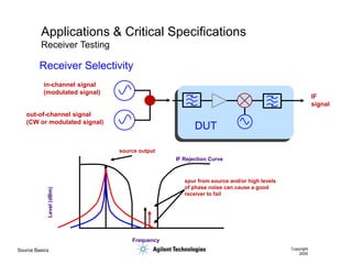 Source Basics Copyright
2000
Applications & Critical Specifications
Receiver Testing
IF Rejection Curve
Frequency
Level
(dBm)
spur from source and/or high levels
of phase noise can cause a good
receiver to fail
source output
IF
signal
in-channel signal
(modulated signal)
out-of-channel signal
(CW or modulated signal)
DUT
Receiver Selectivity
 