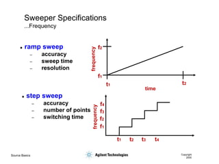 Source Basics Copyright
2000
Sweeper Specifications
...Frequency
 ramp sweep
– accuracy
– sweep time
– resolution
 step sweep
– accuracy
– number of points
– switching time
time
f2
t2
t1
f1
t4
t3
t1 t2
f4
f3
f1
f2
 
