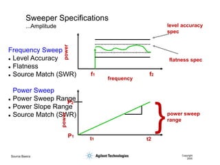 Source Basics Copyright
2000
Sweeper Specifications
...Amplitude
Frequency Sweep
 Level Accuracy
 Flatness
 Source Match (SWR)
Power Sweep
 Power Sweep Range
 Power Slope Range
 Source Match (SWR)
flatness spec
level accuracy
spec
f1 f2
frequency
power
power
}
P2
P1
power sweep
range
t1 t2
 