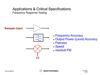 Source Basics Copyright
2000
Applications & Critical Specifications
Frequency Response Testing
LO
Sweeper Input
 Frequency Accuracy
 Output Power (Level) Accuracy
 Flatness
 Speed
 residual FM
 