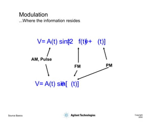 Source Basics Copyright
2000
Modulation
...Where the information resides
AM, Pulse
FM PM
q
V= A(t) sin[ (t)]
p
V= A(t) sin[2 f(t) + (t)]
f
 