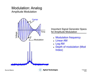 Source Basics Copyright
2000
Modulation: Analog
Amplitude Modulation
Important Signal Generator Specs
for Amplitude Modulation
Voltage
Time
Carrier
Modulation
 Modulation frequency
 Linear AM
 Log AM
 Depth of modulation (Mod
Index)
 
