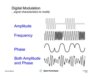 Source Basics Copyright
2000
Digital Modulation
...signal characteristics to modify
Amplitude
Frequency
Phase
Both Amplitude
and Phase
 