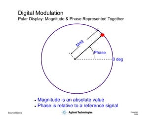 Source Basics Copyright
2000
Digital Modulation
Polar Display: Magnitude & Phase Represented Together
 Magnitude is an absolute value
 Phase is relative to a reference signal
Phase
0 deg
 
