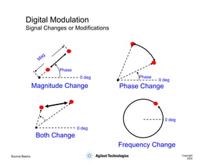 Source Basics Copyright
2000
Digital Modulation
Signal Changes or Modifications
Phase
0 deg
Magnitude Change
Phase
0 deg
Phase Change
Frequency Change
Both Change
0 deg
0 deg
 