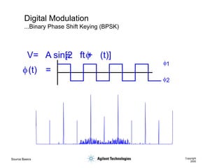 Source Basics Copyright
2000
Digital Modulation
...Binary Phase Shift Keying (BPSK)
f
V= A sin[2 ft + (t)]
(t) =
f1
f2
p f
 