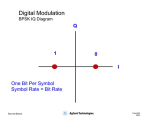 Source Basics Copyright
2000
Digital Modulation
BPSK IQ Diagram
I
Q
0
1
One Bit Per Symbol
Symbol Rate = Bit Rate
 