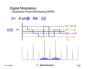 Source Basics Copyright
2000
Digital Modulation
...Quadrature Phase Shift Keying (QPSK)
V= A sin[2 ft + (t)]
f(t) =
f1 = 3 /4
p
f2 = /4
p
f3 = - /4
p
f4 = - 3
/4
p
p f
 