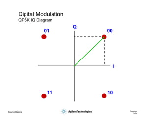 Source Basics Copyright
2000
Digital Modulation
QPSK IQ Diagram
I
Q
00
01
10
11
 