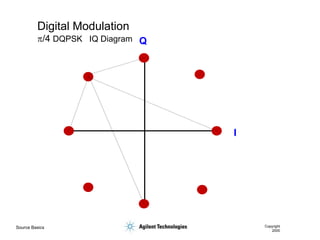 Source Basics Copyright
2000
Digital Modulation
p/4 DQPSK IQ Diagram
I
Q
 