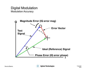 Source Basics Copyright
2000
Digital Modulation
Modulation Accuracy
I
Q Magnitude Error (IQ error mag)
Error Vector
Ideal (Reference) Signal
Phase Error (IQ error phase)
Test
Signal
f
 