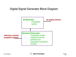 Source Basics Copyright
2000
Digital Signal Generator Block Diagram
IQ Modulator
– modulation
quality
Baseband Generator
– modulation quality
– adjacent channel
performance
– supported modulation
formats
reference section
(supplies timing)
to output section
 