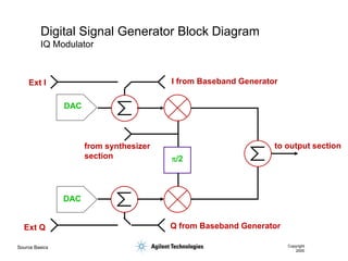 Source Basics Copyright
2000
Digital Signal Generator Block Diagram
IQ Modulator
p/2
DAC
DAC
Ext I
Ext Q
from synthesizer
section
to output section
Q from Baseband Generator
I from Baseband Generator
 
