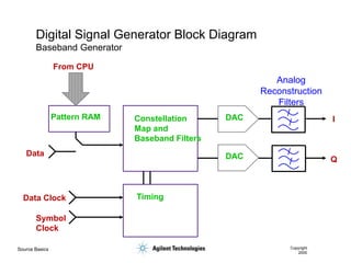 Source Basics Copyright
2000
Digital Signal Generator Block Diagram
Baseband Generator
DAC
DAC
Pattern RAM Constellation
Map and
Baseband Filters
Timing
Data
Data Clock
Symbol
Clock
From CPU
I
Q
Analog
Reconstruction
Filters
 