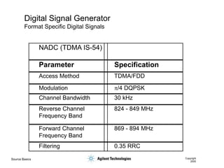 Source Basics Copyright
2000
Digital Signal Generator
Format Specific Digital Signals
NADC (TDMA IS-54)
Parameter Specification
Access Method TDMA/FDD
Modulation p/4 DQPSK
Channel Bandwidth 30 kHz
Reverse Channel
Frequency Band
824 - 849 MHz
Forward Channel
Frequency Band
869 - 894 MHz
Filtering 0.35 RRC
 