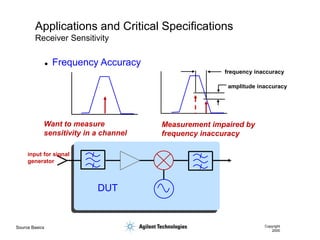 Source Basics Copyright
2000
Applications and Critical Specifications
Receiver Sensitivity
Want to measure
sensitivity in a channel
Measurement impaired by
frequency inaccuracy
frequency inaccuracy
amplitude inaccuracy
input for signal
generator
DUT
 Frequency Accuracy
 