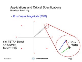 Source Basics Copyright
2000
Applications and Critical Specifications
Receiver Sensitivity
 Error Vector Magnitude (EVM)
Error
Vector
p
e.g. TETRA Signal
/4 DQPSK
EVM < 1.0%
 