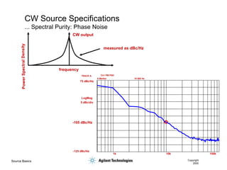 Source Basics Copyright
2000
CW Source Specifications
... Spectral Purity: Phase Noise
CW output
frequency
measured as dBc/Hz
Ch1 PM PSD
1k 10k 100k
TRACE A:
A Marker 10 000 Hz
75 dBc/Hz
-125 dBc/Hz
LogMag
5 dBc/div
-105 dBc/Hz
 