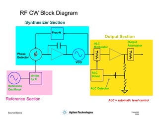 Source Basics Copyright
2000
RF CW Block Diagram
Reference
Oscillator
VCO
Phase
Detector
Frac-N
divide
by X
ALC
Modulator
ALC
Driver
ALC Detector
Output
Attenuator
ALC = automatic level control
Reference Section
Synthesizer Section
Output Section
 