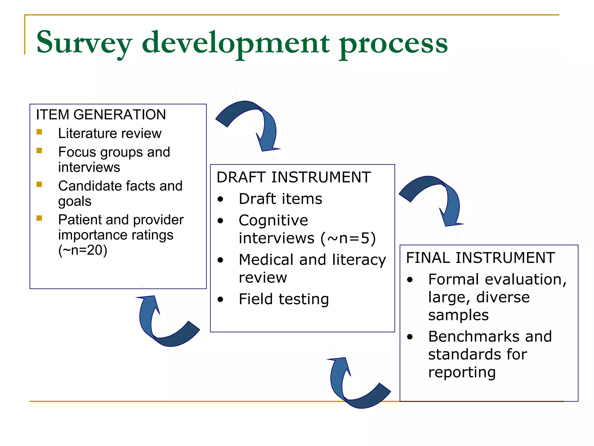 Survey development process
ITEM GENERATION
  Literature review
  Focus groups and
   interviews
                          DRAFT INSTRUMENT
  Candidate facts and
   goals                  • Draft items
  Patient and provider   • Cognitive
   importance ratings       interviews (~n=5)
   (~n=20)
                          • Medical and literacy   FINAL INSTRUMENT
                            review                 • Formal evaluation,
                          • Field testing             large, diverse
                                                      samples
                                                   • Benchmarks and
                                                      standards for
                                                      reporting
 