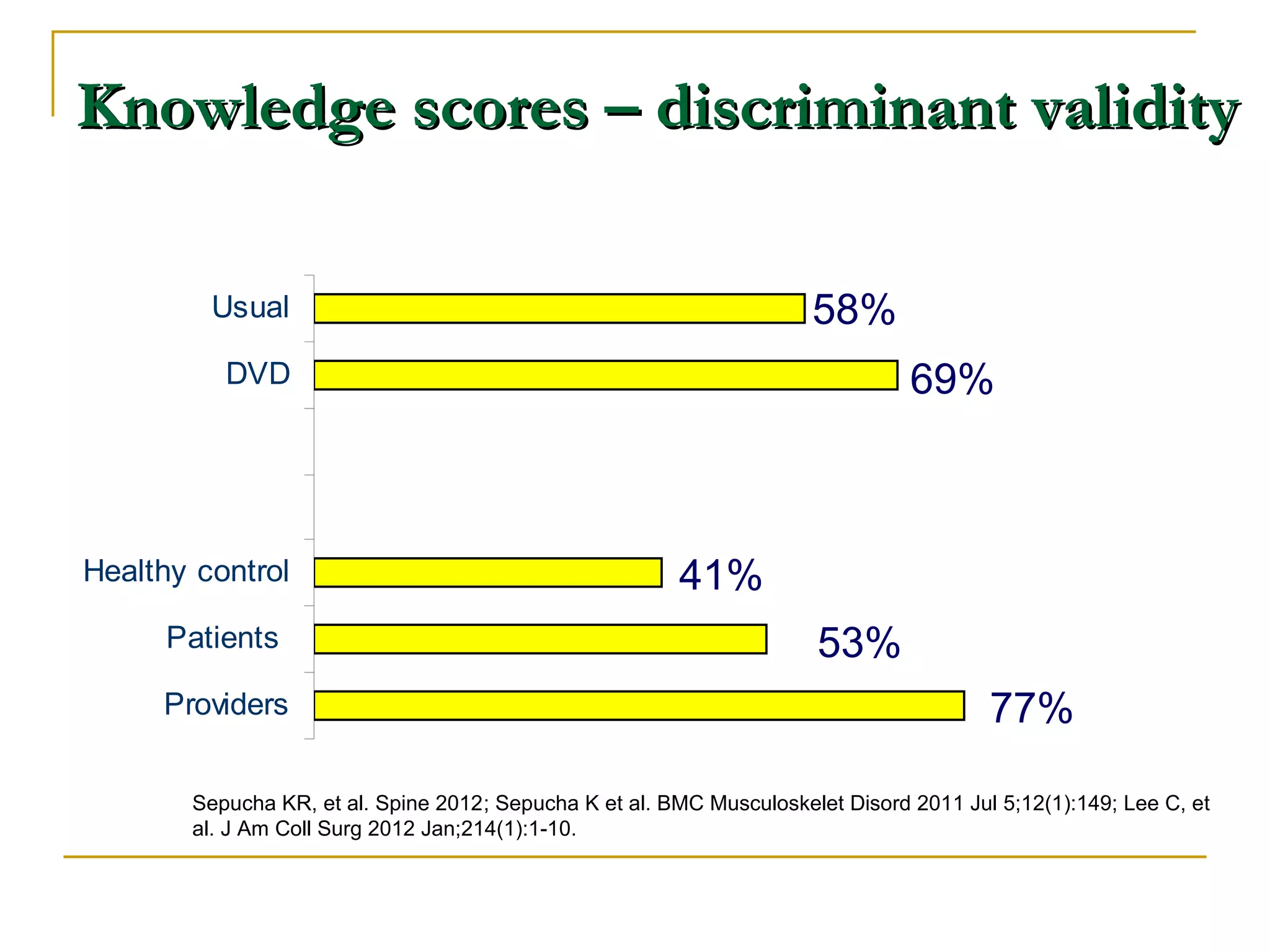 Knowledge scores – discriminant validity

         Usual                                                        58%
          DVD                                                                   69%



Healthy control                                          41%
      Patients                                                        53%
     Providers                                                                          77%
                  0                20               40               60                80              100
       Sepucha KR, et al. Spine 2012; Sepucha K et al. BMC Musculoskelet Disord 2011 Jul 5;12(1):149; Lee C, et
       al. J Am Coll Surg 2012 Jan;214(1):1-10.
 
