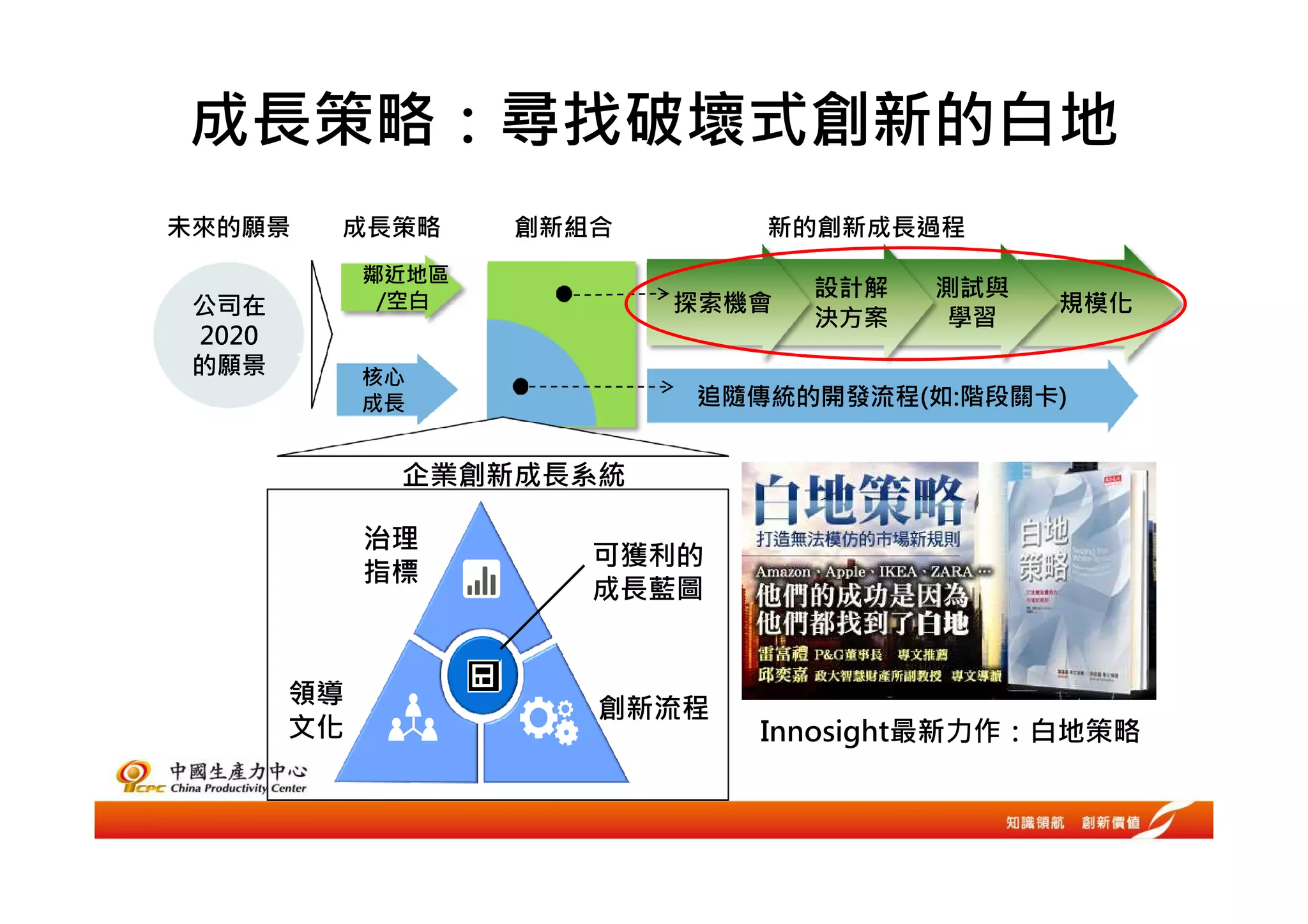 成長策略：尋找破壞式創新的白地
未來的願景    成長策略       創新組合      新的創新成長過程
             鄰近地區
              /空白
                                  設計解   測試與
 公司在                       探索機會               規模化
                                  決方案    學習
 2020
 的願景         核心
             成長            追隨傳統的開發流程(如:階段關卡)


              企業創新成長系統

             治理
                       可獲利的
             指標
                       成長藍圖


        領導
                       創新流程
        文化                    Innosight最新力作：白地策略
 