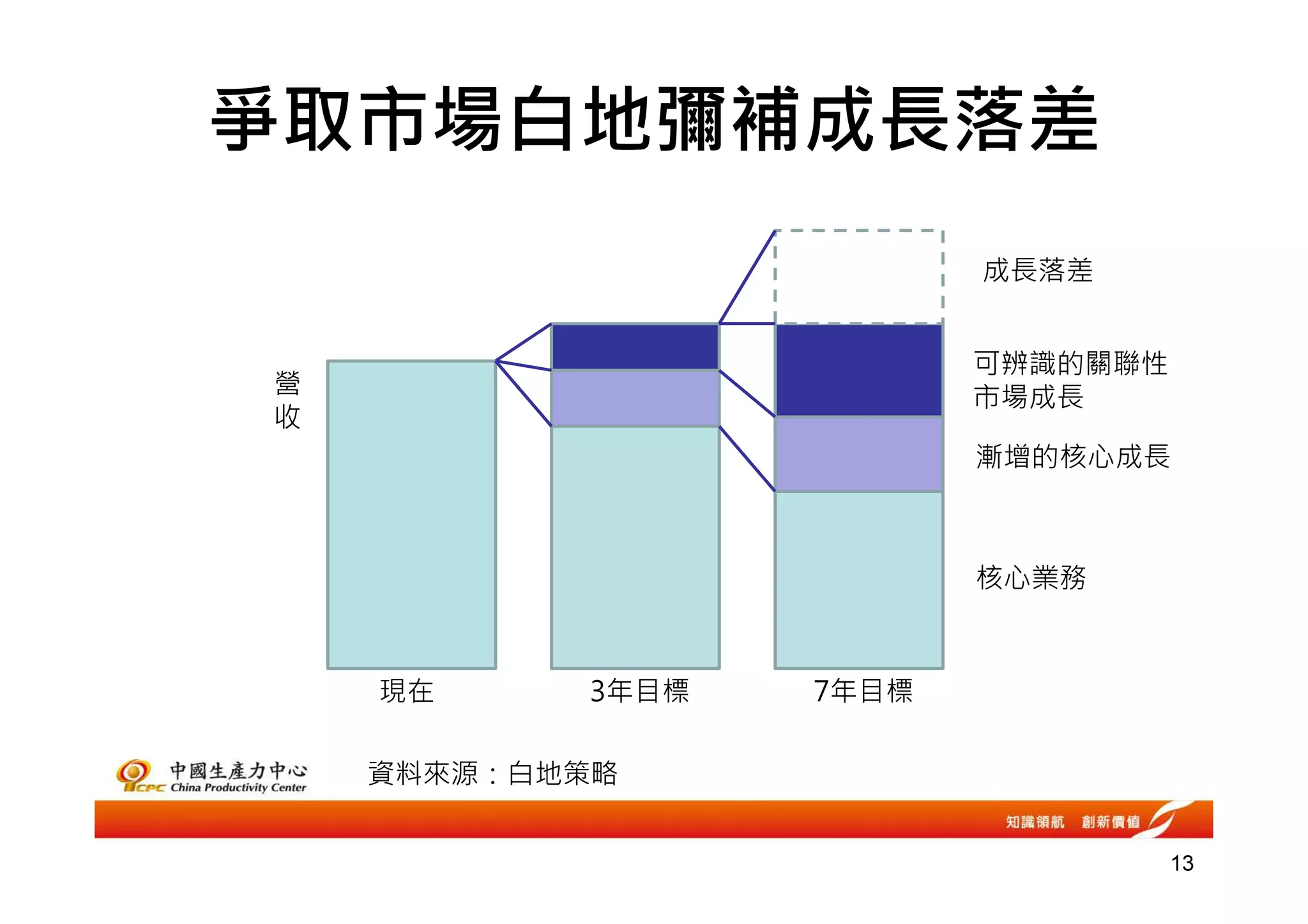 爭取市場白地彌補成長落差
                         成長落差


                         可辨識的關聯性
營                        市場成長
收
                         漸增的核心成長



                         核心業務



    現在     3年目標   7年目標

    資料來源：白地策略


                                   13
 