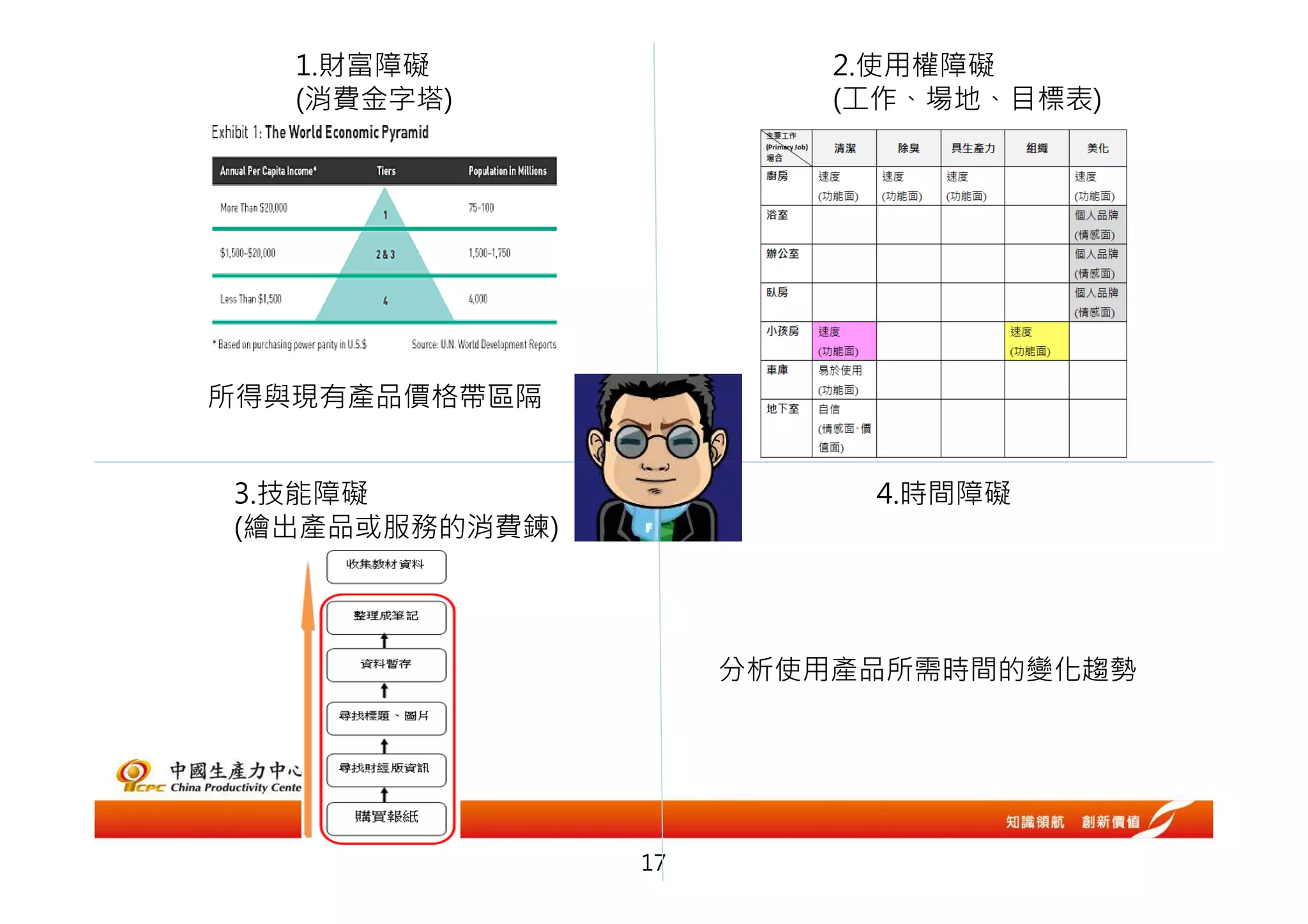 1.財富障礙                2.使用權障礙
   (消費金字塔)               (工作、場地、目標表)




所得與現有產品價格帶區隔


3.技能障礙                    4.時間障礙
(繪出產品或服務的消費鍊)




                     分析使用產品所需時間的變化趨勢




                17
 