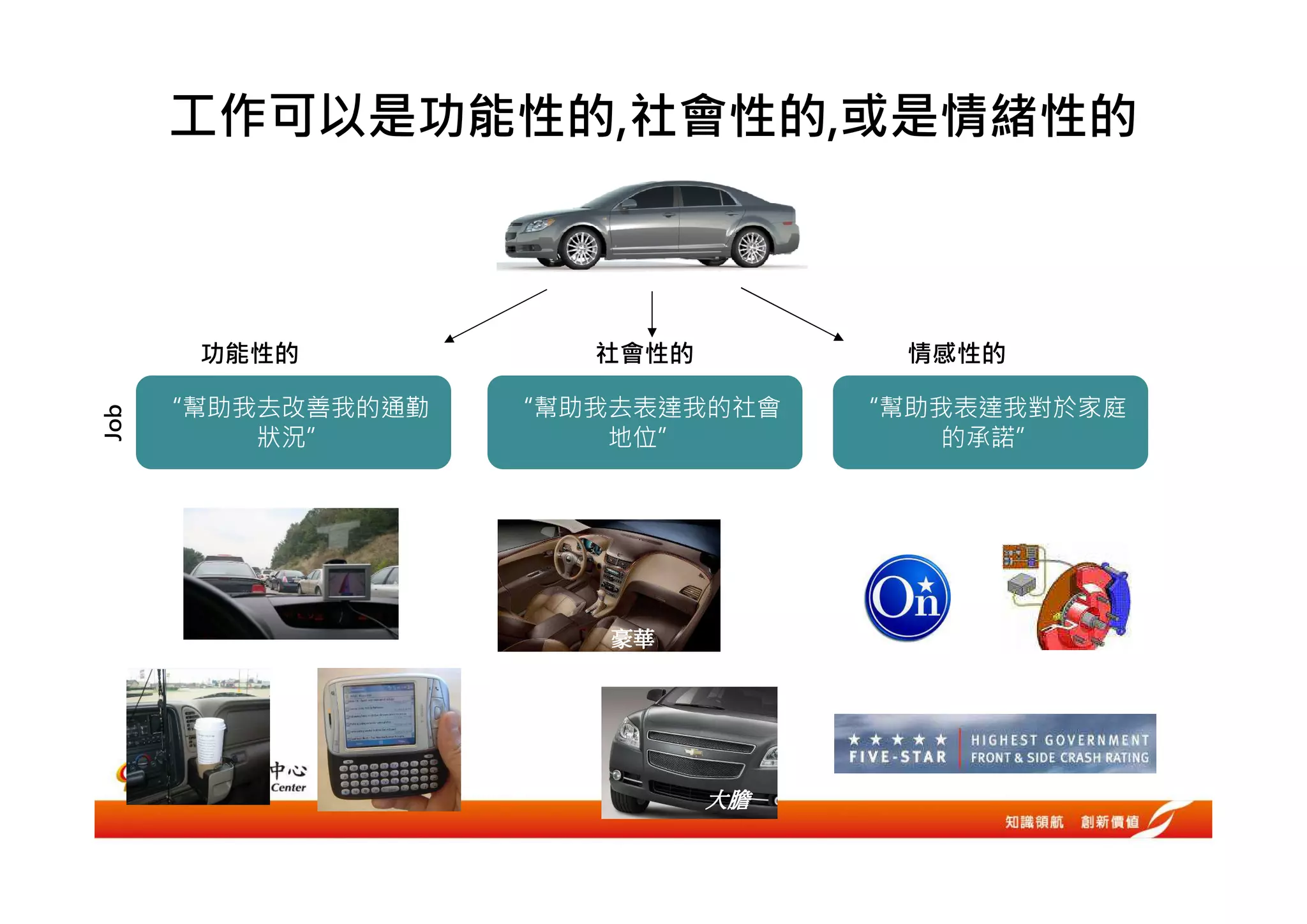 工作可以是功能性的,社會性的,或是情緒性的



       功能性的            社會性的          情感性的

      “幫助我去改善我的通勤   “幫助我去表達我的社會    “幫助我表達我對於家庭
Job




          狀況”           地位”            的承諾”




                        豪華




                              大膽
 