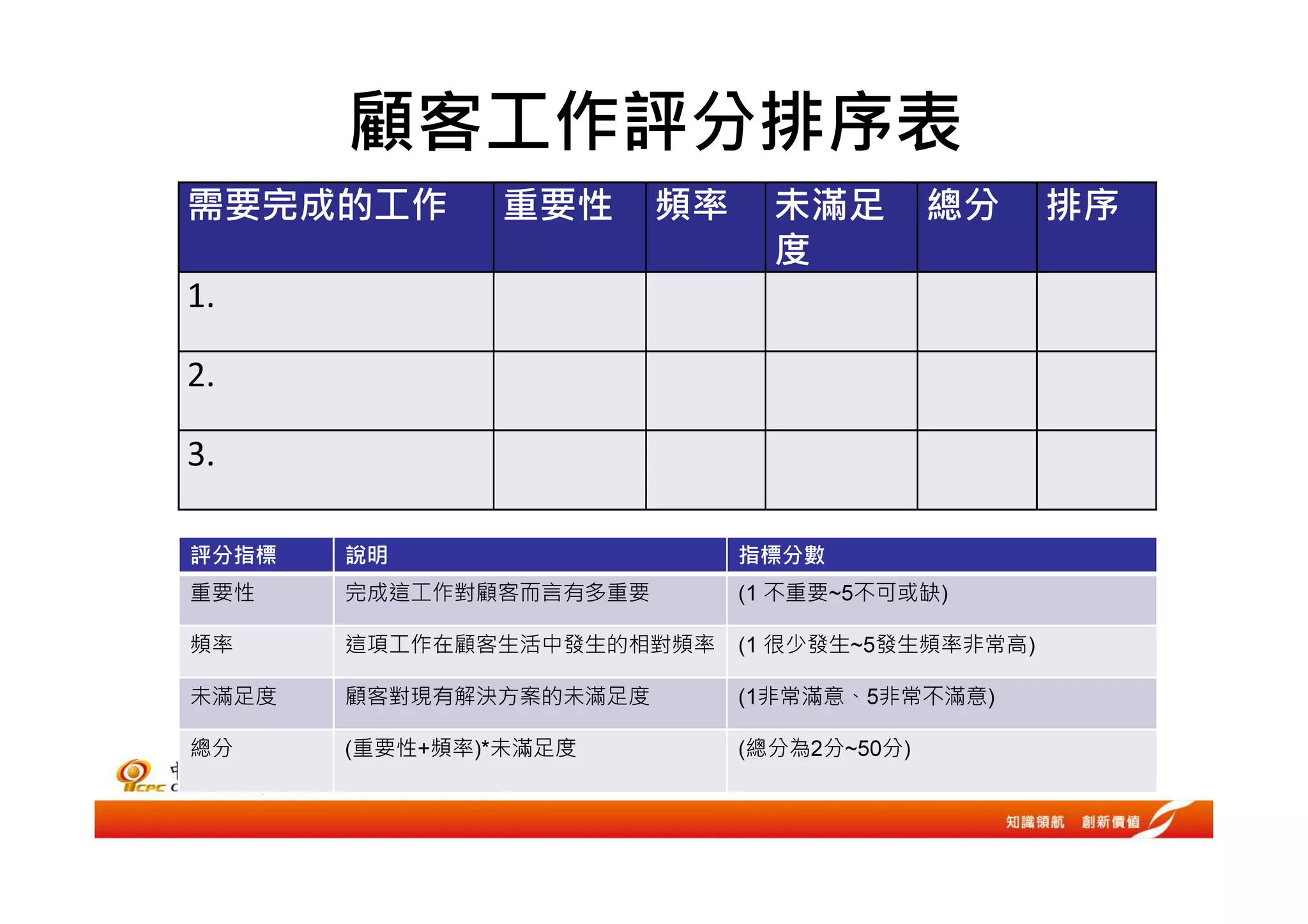 顧客工作評分排序表
需要完成的工作        重要性      頻率     未滿足         總分    排序
                               度
1.

2.

3.

評分指標   說明                    指標分數
重要性    完成這工作對顧客而言有多重要        (1 不重要~5不可或缺)

頻率     這項工作在顧客生活中發生的相對頻率     (1 很少發生~5發生頻率非常高)

未滿足度   顧客對現有解決方案的未滿足度        (1非常滿意、5非常不滿意)

總分     (重要性+頻率)*未滿足度         (總分為2分~50分)
 