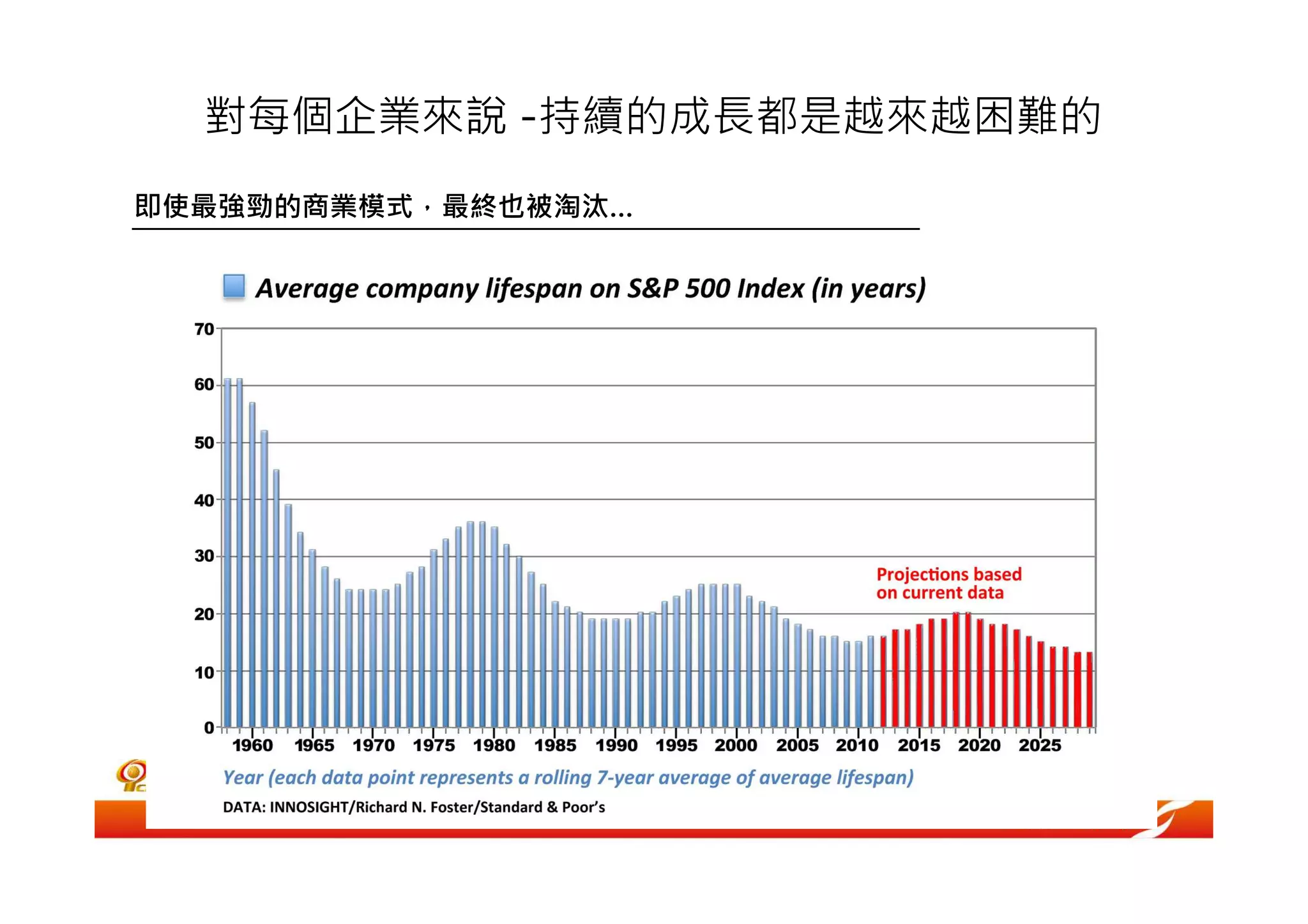 對每個企業來說 -持續的成長都是越來越困難的
即使最強勁的商業模式，最終也被淘汰…
 