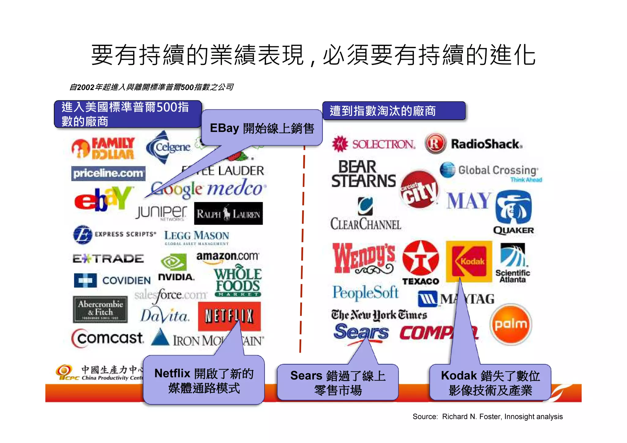 要有持續的業績表現 , 必須要有持續的進化
自2002年起進入與離開標準普爾500指數之公司

進入美國標準普爾500指                      遭到指數淘汰的廠商
數的廠商
                    EBay 開始線上銷售




            Netflix 開啟了新的   Sears 錯過了線上           Kodak 錯失了數位
              媒體通路模式            零售市場               影像技術及產業

                                          Source: Richard N. Foster, Innosight analysis
 