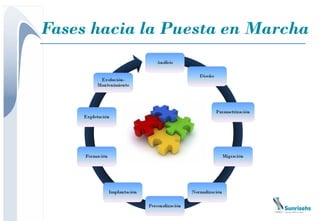 Fases hacia la Puesta en Marcha
 
