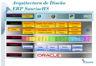 Arquitectura de Diseño
  ERP SunriseHS
  Web         Portal



Aplicación   Productos y   Clientes / Gest. Ventas y     Gestión         Contabilidad
              Servicios          Facturación             Almacén           General
  Portal       Gestión       Proveedores / Gest.        Empleados y       Tesorería
             Área Ventas     Compras y Pedidos           Nómina           Análitica

  API’s



Parámetros
             Seguridad      Tablas            Flujos         Diseños         Lenguajes
                           Aplicación         Negocio       Documentos         Alertas

Base Datos
 