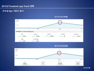 2013년 Facebook app Trend 예측



                              33.7% (110,105명)




                              66.2% (216...