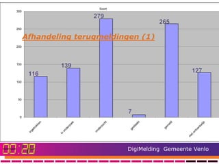 Soort
300




250


      Afhandeling terugmeldingen (1)
200




150




100




 50




  0




                               DigiMelding Gemeente Venlo
 