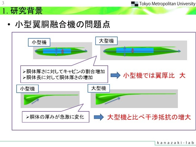 トリムを考慮した小型翼胴融合型旅客機の翼型空力設計 トリムを考慮した小型翼胴融合型旅客機の翼型空力設計