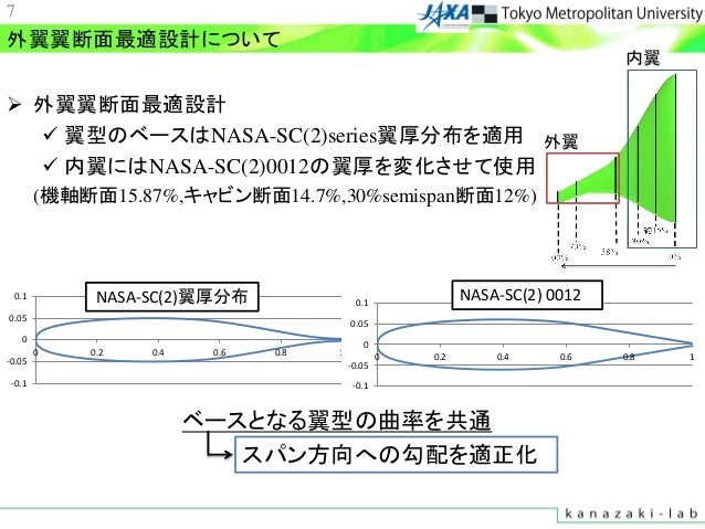 トリムを考慮した小型翼胴融合型旅客機の翼型空力設計 トリムを考慮した小型翼胴融合型旅客機の翼型空力設計