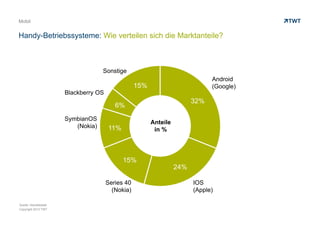 Mobil


Handy-Betriebssysteme: Wie verteilen sich die Marktanteile?



                                    Sonstige
                                                                               Android
                                                   15%                         (Google)
                       Blackberry OS
                                                                         32%
                                          6%
                       SymbianOS
                                                         Anteile
                          (Nokia)      11%                in %




                                             15%
                                                                   24%

                                       Series 40                         IOS
                                         (Nokia)                         (Apple)

Quelle: Handelsblatt
Copyright 2013 TWT
 