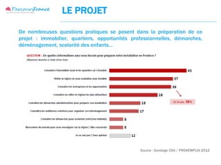 LE PROJET

De nombreuses questions pratiques se posent dans la préparation de ce
projet : immobilier, quartiers, opportunités professionnelles, démarches,
déménagement, scolarité des enfants…




                                                Source : Sondage CSA / PROVEMPLOI 2012
 